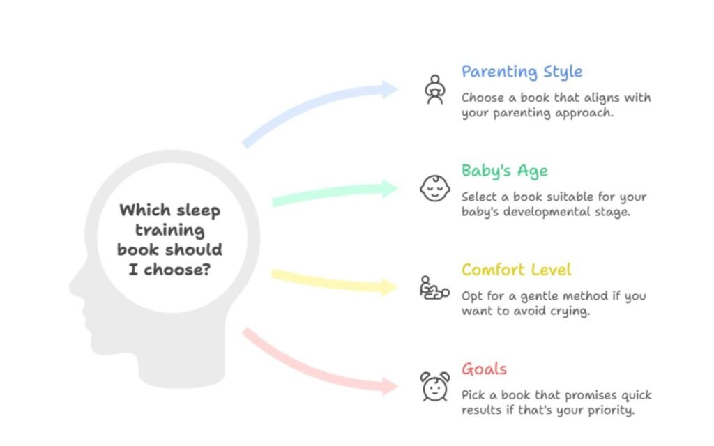 How To Choose The Right Sleep Training Book For You
